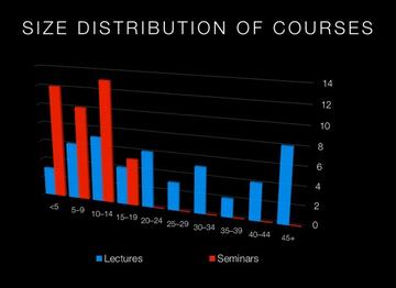 Course Size