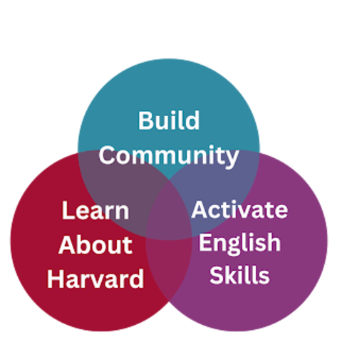 Venn diagram with sections "Build Community," "Learn About Harvard," and "Activate English Skills."