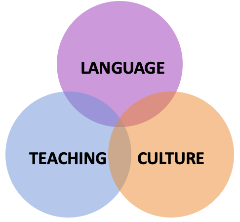 Venn diagram with 3 overlapping circles representing the skill areas for Classroom Communication Skills: Language, Teaching, and Culture.